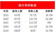 36万人逃离考研大军，留学更好上岸吗？